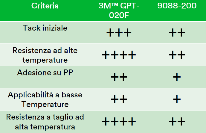 Tabella confronto tra GPT-020 e 9088